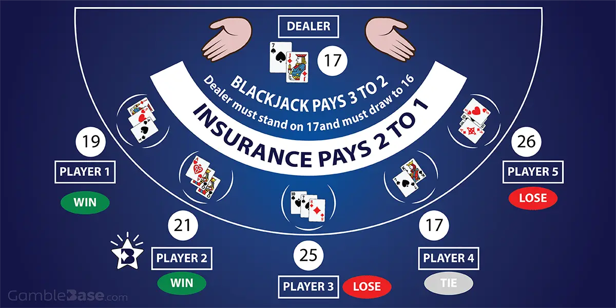 Black Jack Tisch mit 5 Spielern und Gewinn-, Verlust- und Gleichstand-Szenario