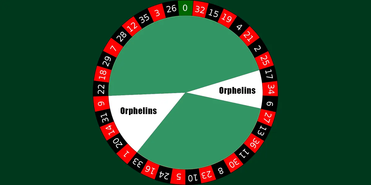 Roulette Kessel mit den markierten Orphelins