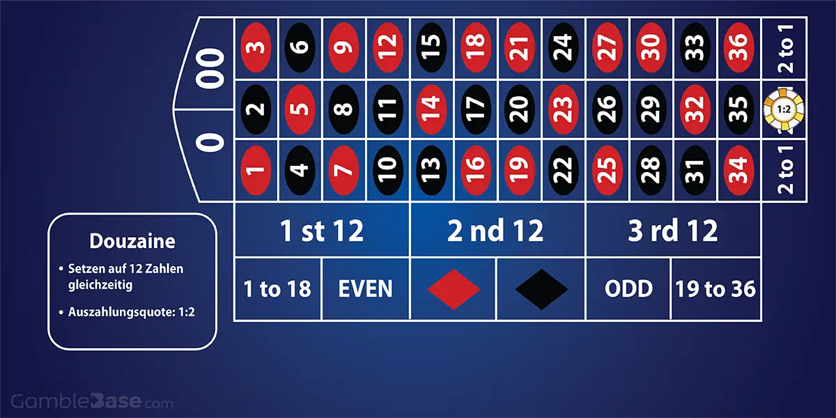 Roulette Tableau mit Chip auf dem Feld "2 to 1" platziert zum Setzen auf 12 Zahlen gleichzeitig