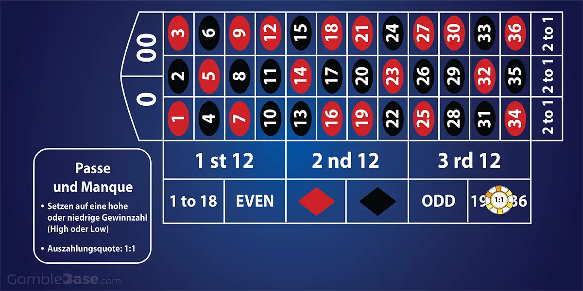 Roulette Tableau mit Chip auf dem Feld "19 to 36" platziert