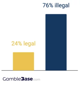Balkendiagramm, das zeigt, dass 76 % der Casino Werbung auf Affiliate Webseiten in Deutschland illegal ist und nur 24 % legal.
