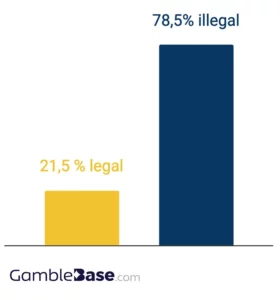 Balkendiagramm, das zeigt, dass 78,5 % der Werbung für Online-Casinos auf den Top 20 Affiliate Webseiten in Deutschland illegal ist und nur 21,5 % legal