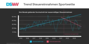 DWV Grafik zur Darstellung der negativen Entwicklung der Steuereinnahmen