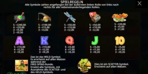 Auszahlungstabelle mit diversen Symbolen und ihren Wertigkeiten