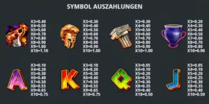 Auszahlungstabelle mit diversen Symbolen und ihren Wertigkeiten